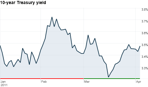 April 5 benchmark treasury yield chart.png